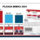 Poling Polimetrik Indonesia Pilkada Mimika 2024, Paslon JOEL tertinggi!